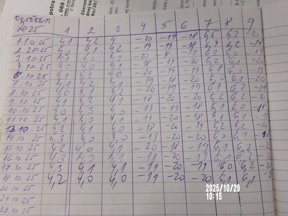 Prevádzkovateľ neviedol evidenciu o teplotných režimoch v období cca 2 týždňov z dôvodu nefunkčných meracích zariadení. 